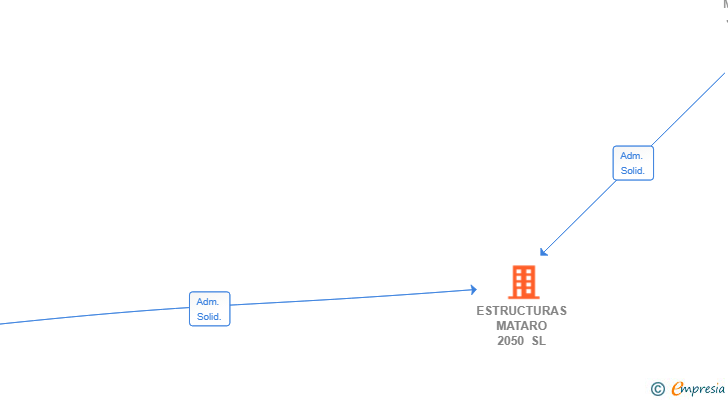 Vinculaciones societarias de ESTRUCTURAS MATARO 2050 SL
