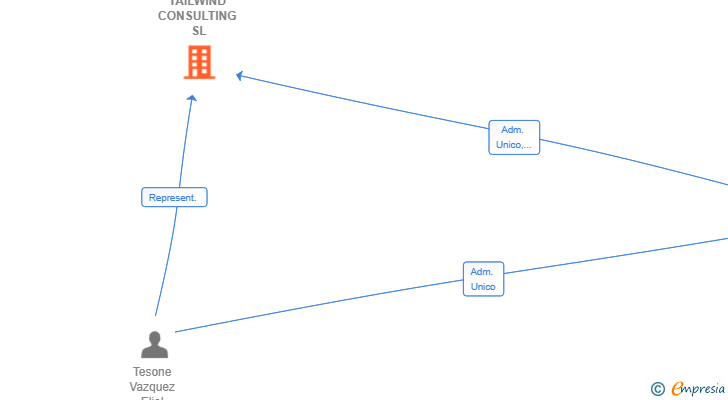 Vinculaciones societarias de TAILWIND CONSULTING SL