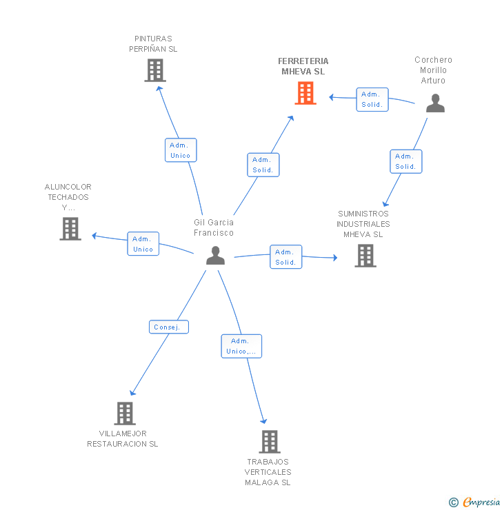 Vinculaciones societarias de FERRETERIA MHEVA SL