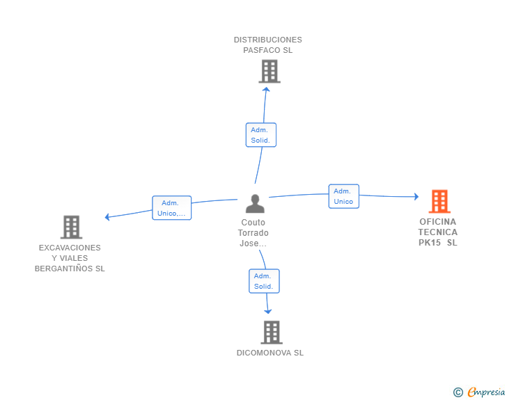 Vinculaciones societarias de OFICINA TECNICA PK15 SL