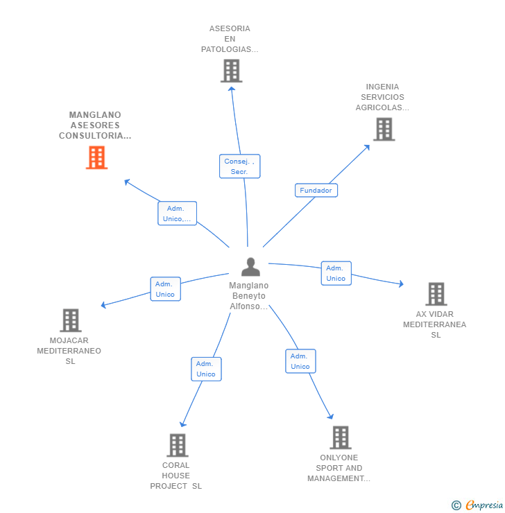 Vinculaciones societarias de MANGLANO ASESORES CONSULTORIA EMPRESARIAL SL