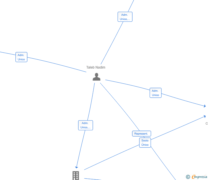 Vinculaciones societarias de KLAREZA TECH SL