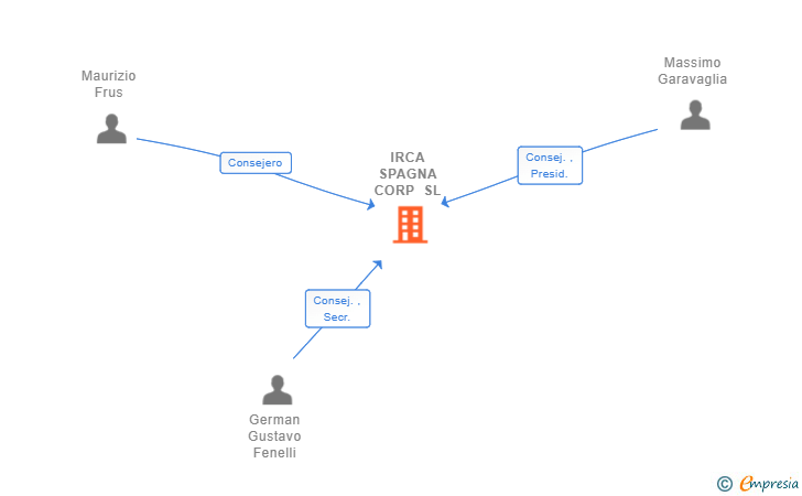 Vinculaciones societarias de IRCA SPAGNA CORP SL