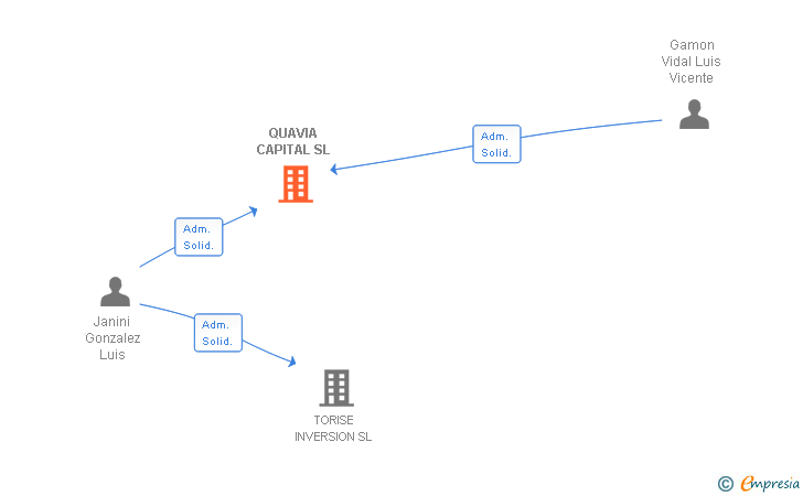 Vinculaciones societarias de QUAVIA CAPITAL SL