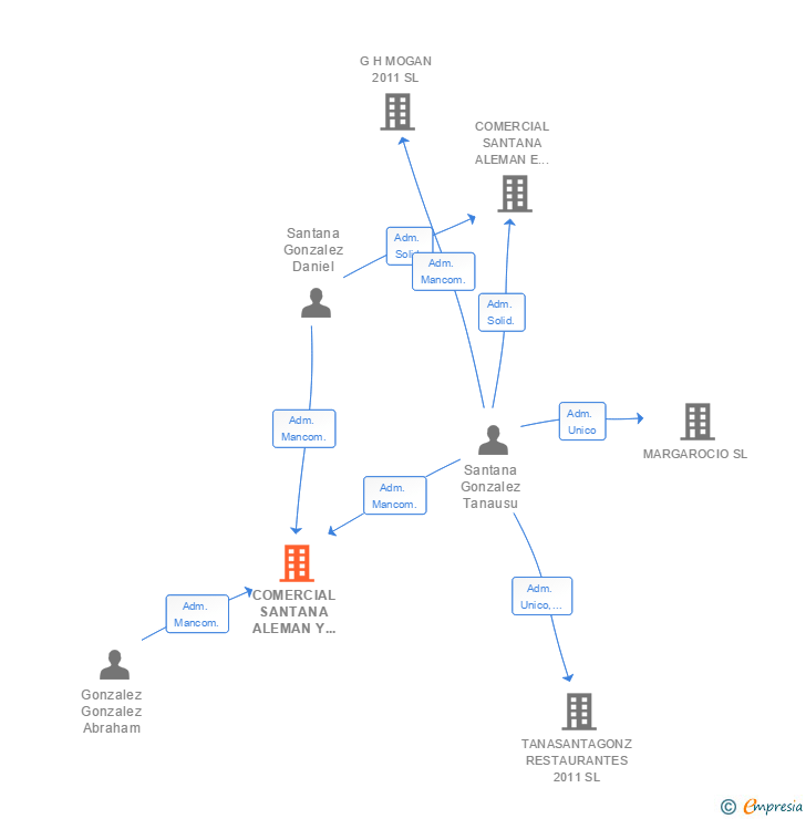 Vinculaciones societarias de COMERCIAL SANTANA ALEMAN Y GONZALEZ SL