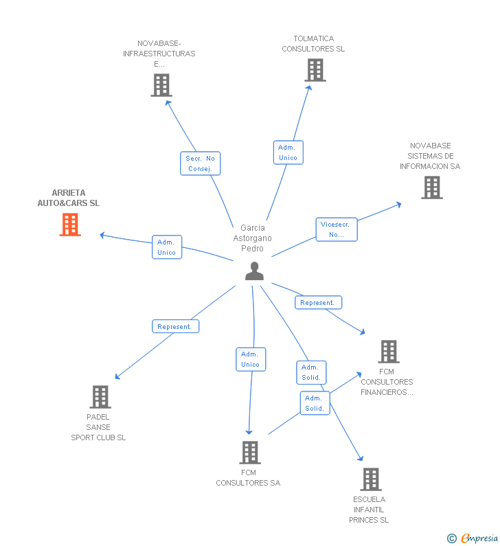 Vinculaciones societarias de CARS DIRECTORS COMPANY SL