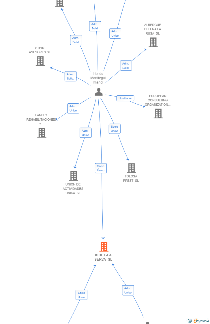 Vinculaciones societarias de KIDE GEA SERVA SL