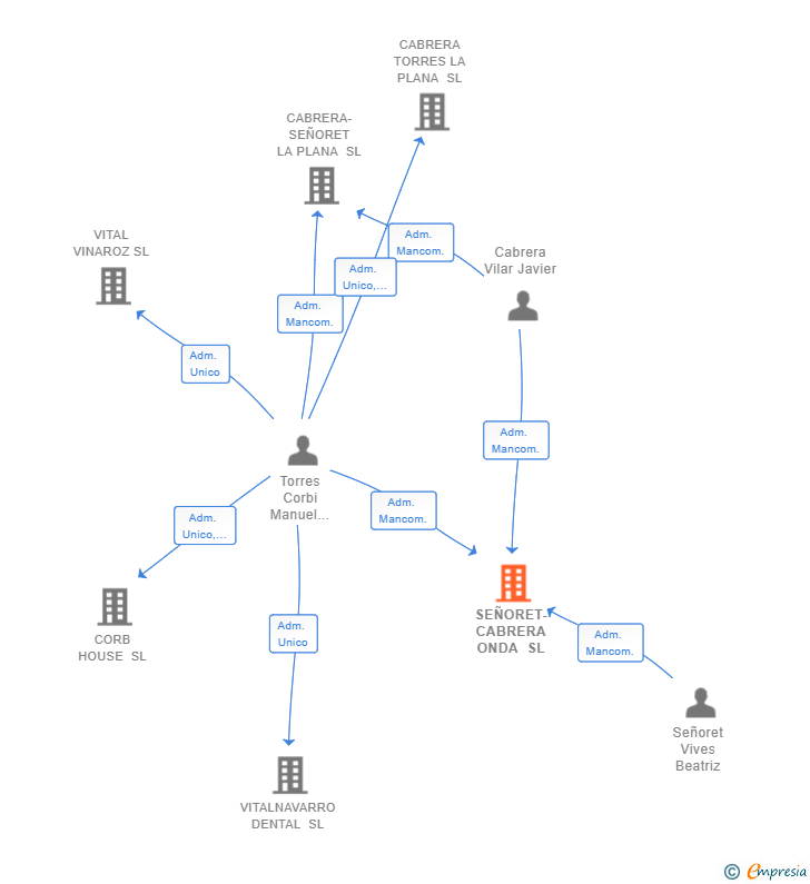 Vinculaciones societarias de SEÑORET-CABRERA ONDA SL