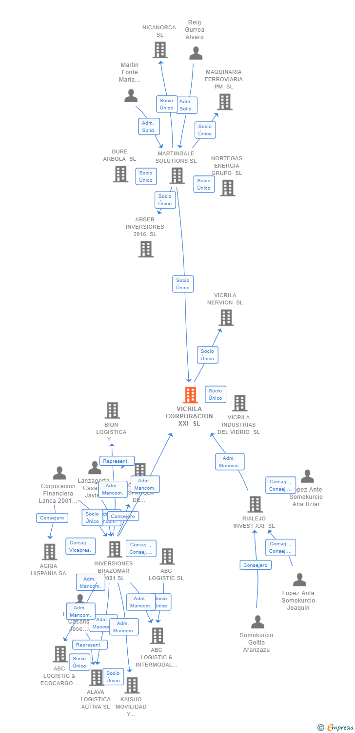 Vinculaciones societarias de VICRILA CORPORACION XXI SL