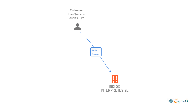 Vinculaciones societarias de INDIGO INTERPRETES SL