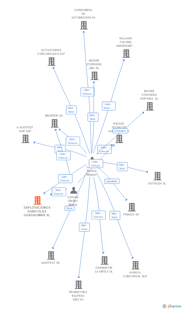 Vinculaciones societarias de EXPLOTACIONES AGRICOLAS GUADALIMAR SL