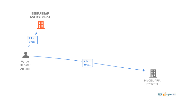Vinculaciones societarias de BENIFASSAR INVERSIONS SL