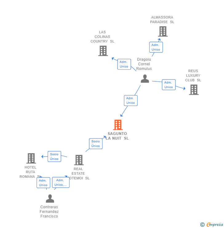 Vinculaciones societarias de SAGUNTO LA NUIT SL