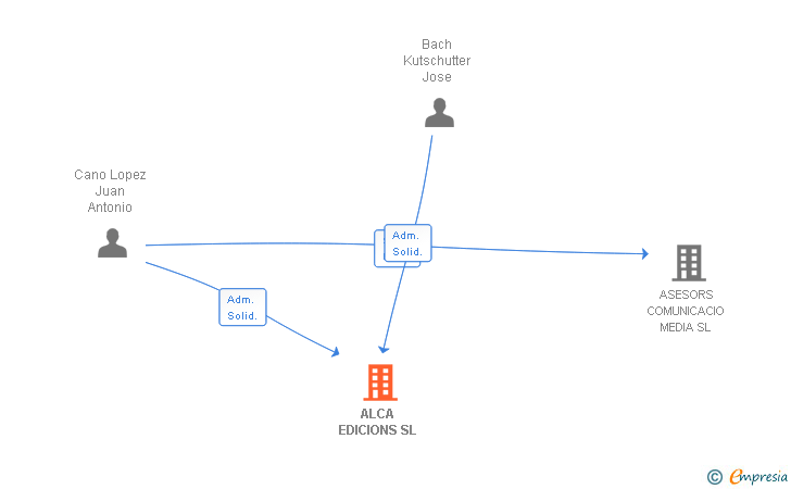 Vinculaciones societarias de ALCA EDICIONS SL