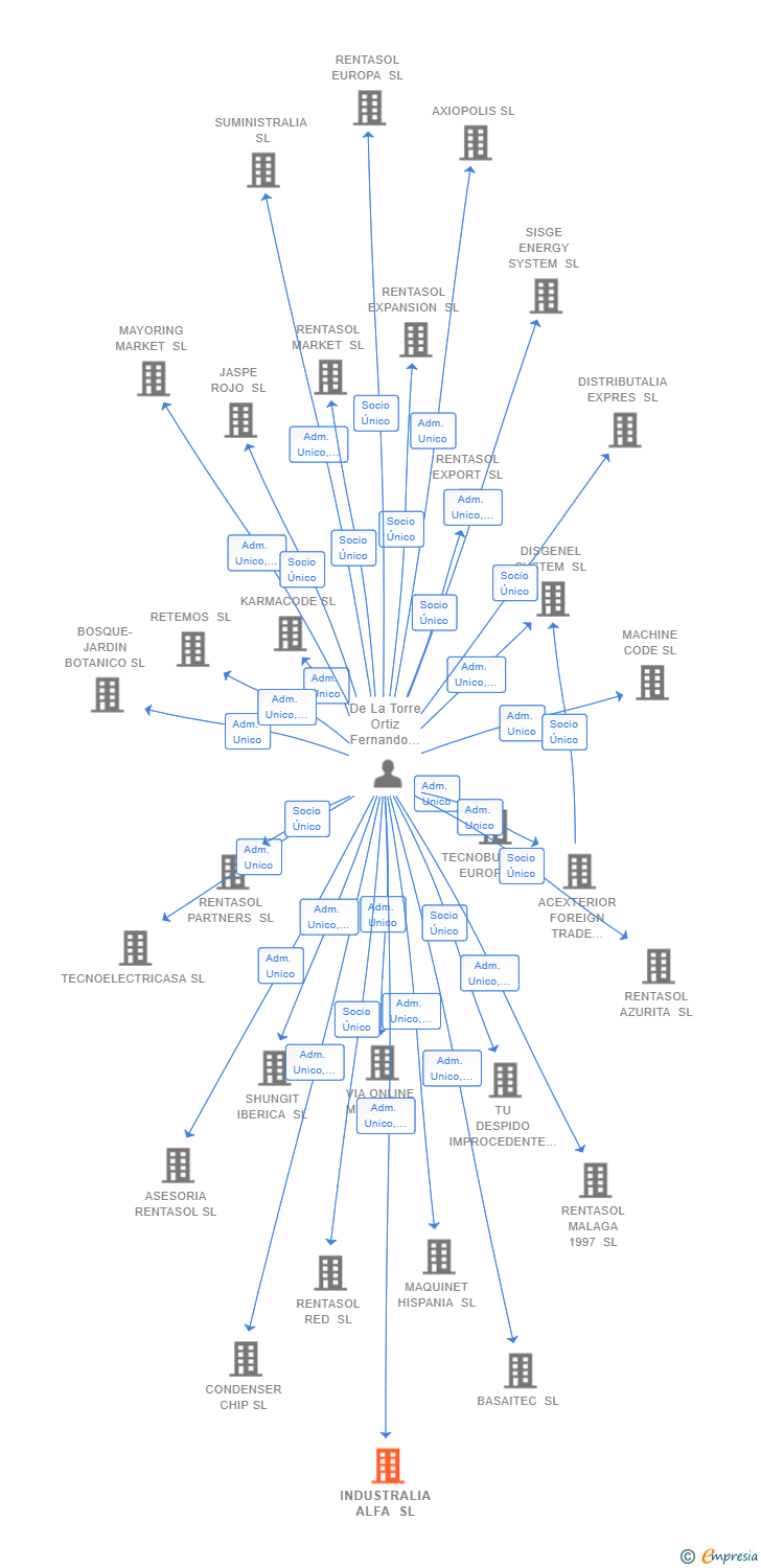 Vinculaciones societarias de INDUSTRALIA ALFA SL