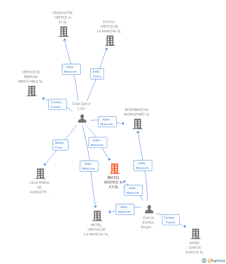 Vinculaciones societarias de MOTEL VERTICE A-43 SL