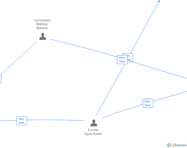 Vinculaciones societarias de PUSH PROTEIN SL