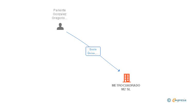 Vinculaciones societarias de METROCUADRADO M2 SL