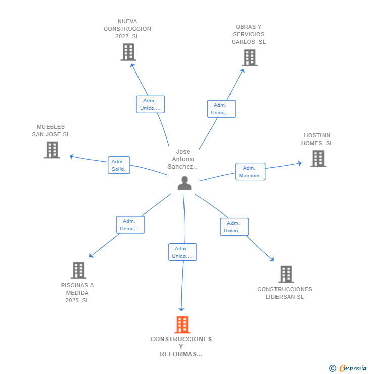 Vinculaciones societarias de CONSTRUCCIONES Y REFORMAS JS 2025 SL