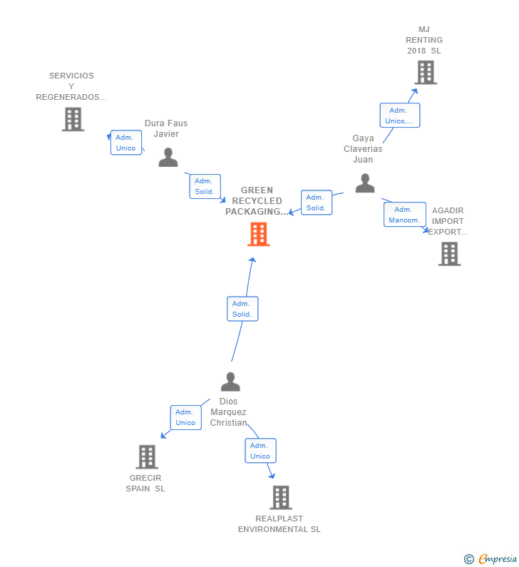 Vinculaciones societarias de GREEN RECYCLED PACKAGING SL