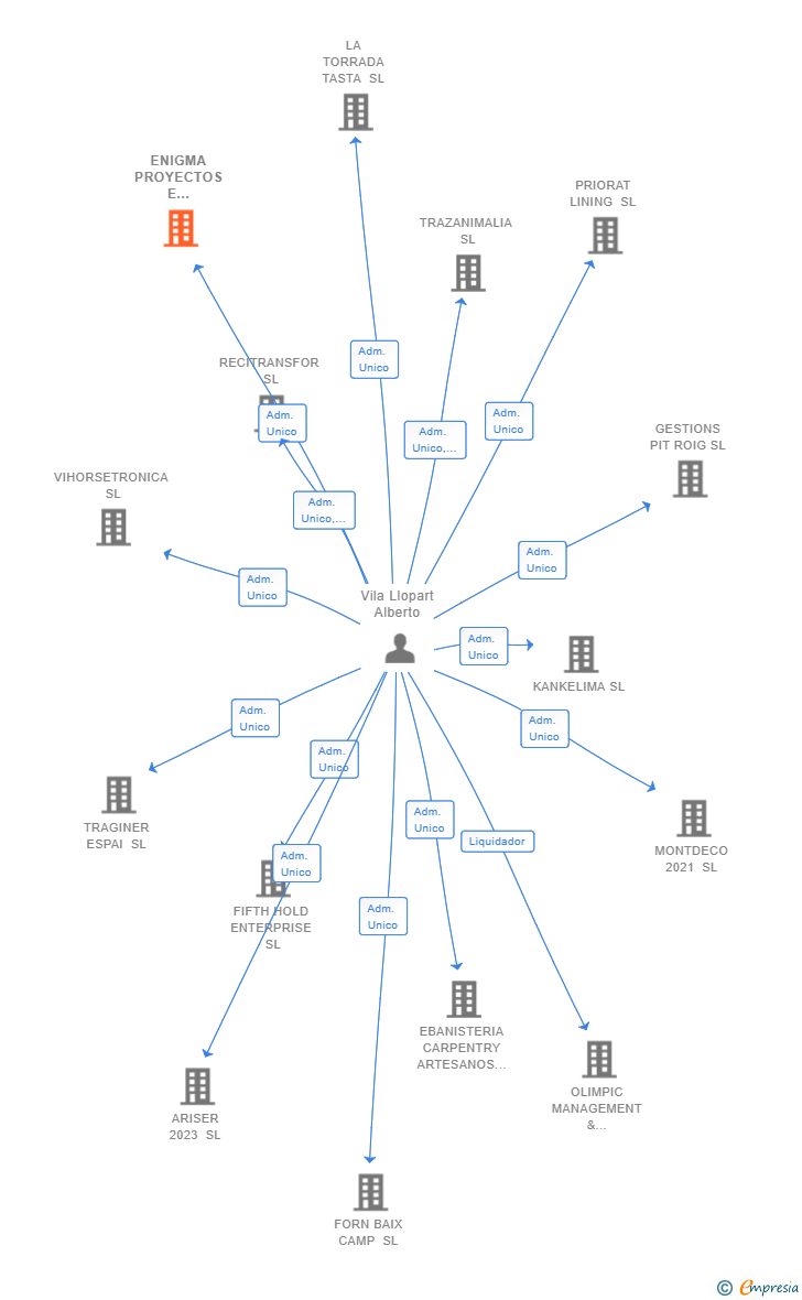 Vinculaciones societarias de ENIGMA PROYECTOS E INSTALACIONES SL