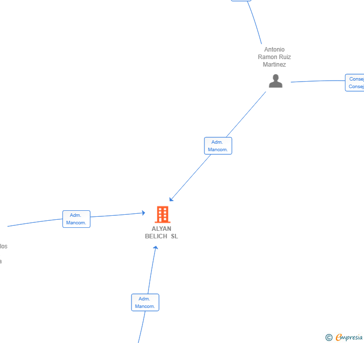 Vinculaciones societarias de ALYAN BELICH SL