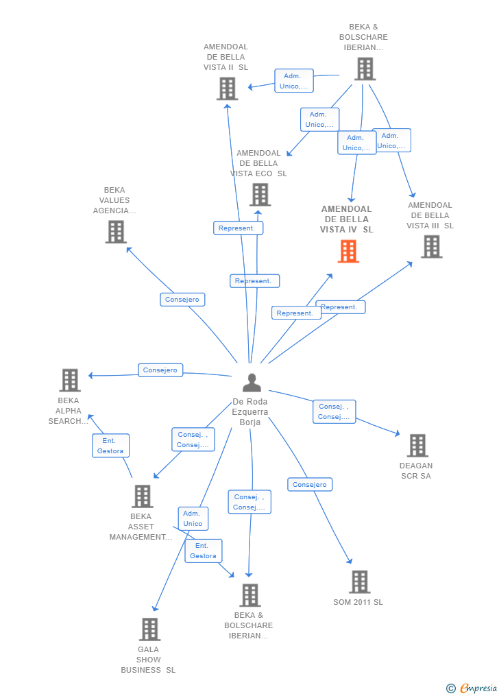 Vinculaciones societarias de LA BESANA DEL TAJO SL