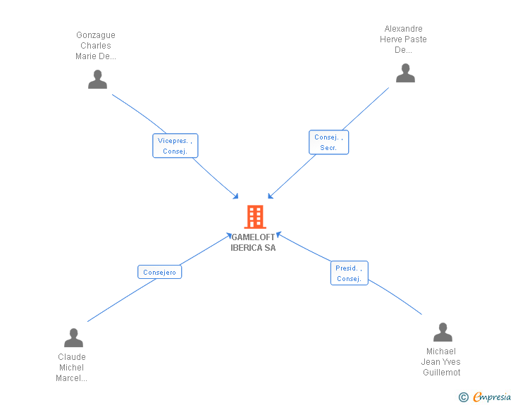 Vinculaciones societarias de GAMELOFT IBERICA SA
