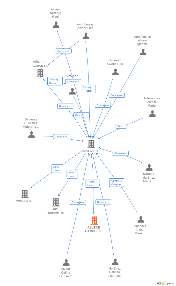 Vinculaciones societarias de ALVEAR CAMPO SL