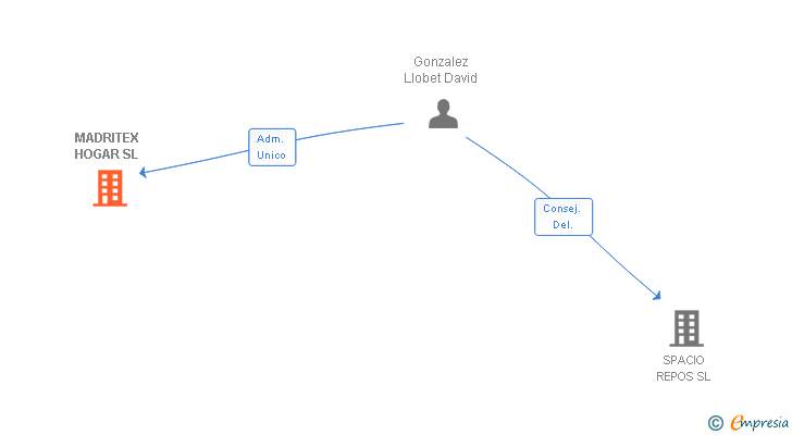 Vinculaciones societarias de MADRITEX HOGAR SL