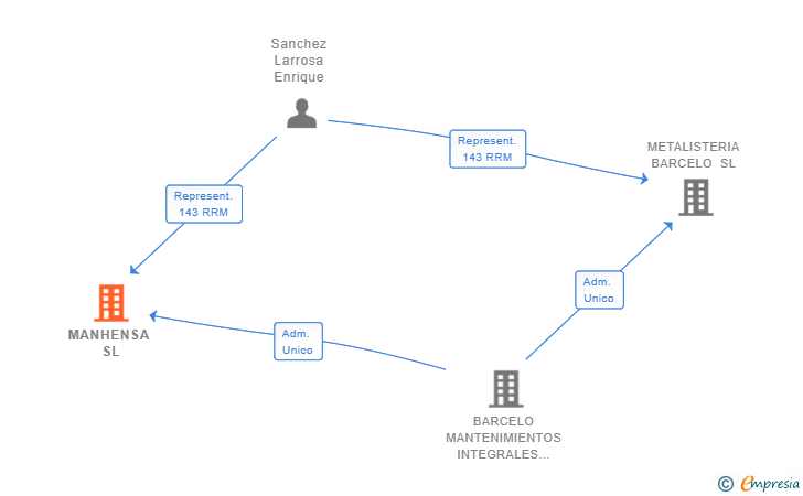 Vinculaciones societarias de MANHENSA SL