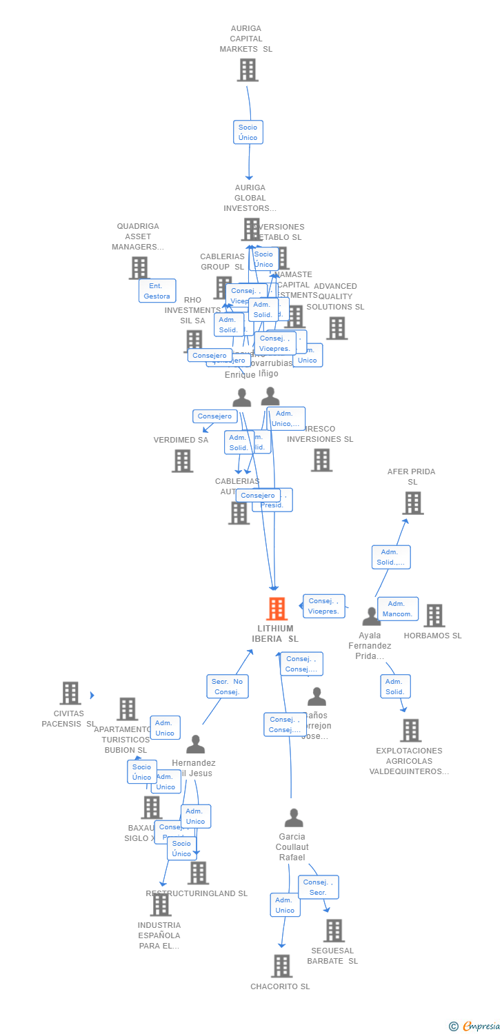 Vinculaciones societarias de LITHIUM IBERIA SL