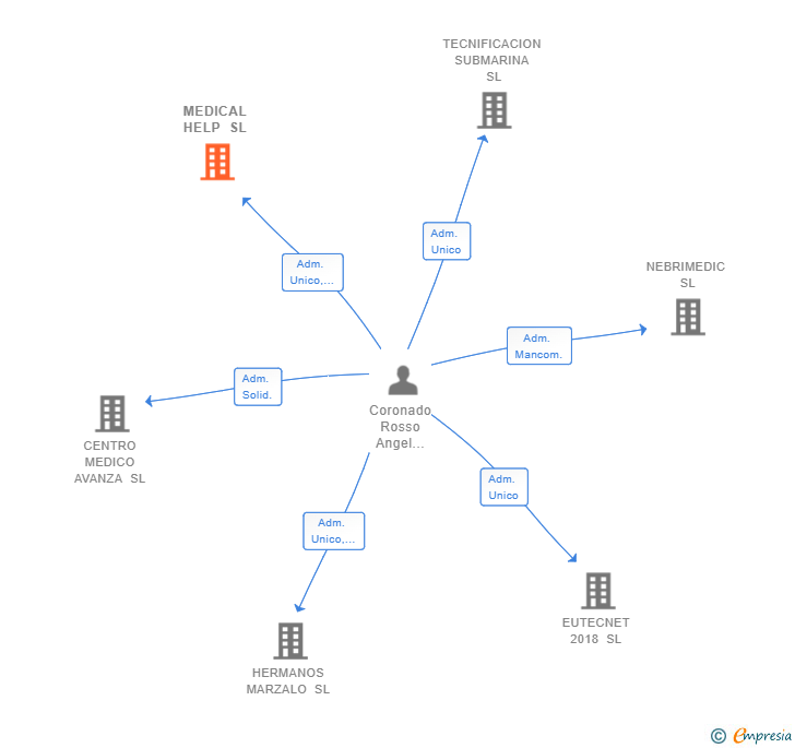 Vinculaciones societarias de MEDICAL HELP SL