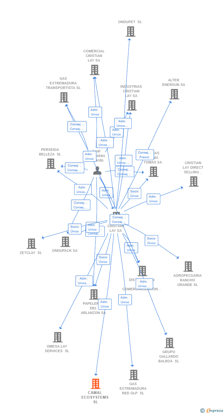 Vinculaciones societarias de CAMAL ECOSYSTEMS SL (EXTINGUIDA)