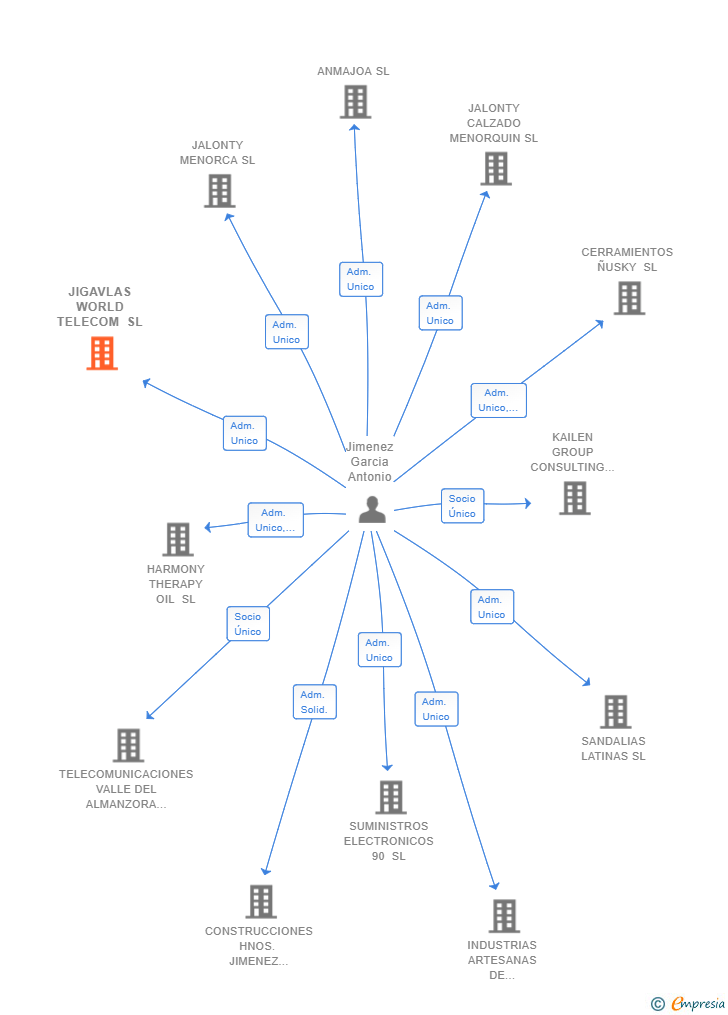 Vinculaciones societarias de JIGAVLAS WORLD TELECOM SL