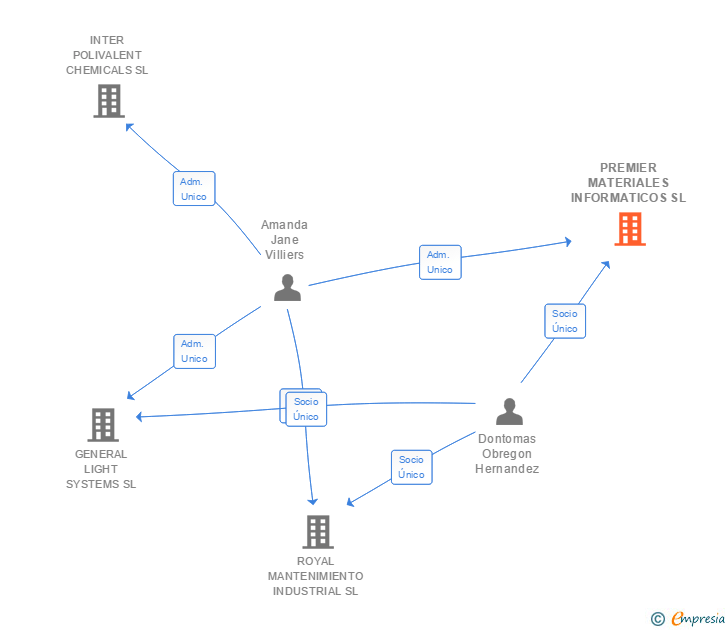 Vinculaciones societarias de PREMIER MATERIALES INFORMATICOS SL