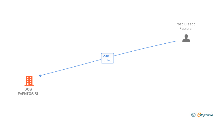 Vinculaciones societarias de DOS EVENTOS SL