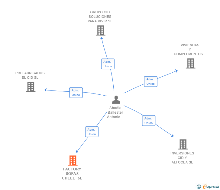 Vinculaciones societarias de FACTORY SOFAS CHEEL SL