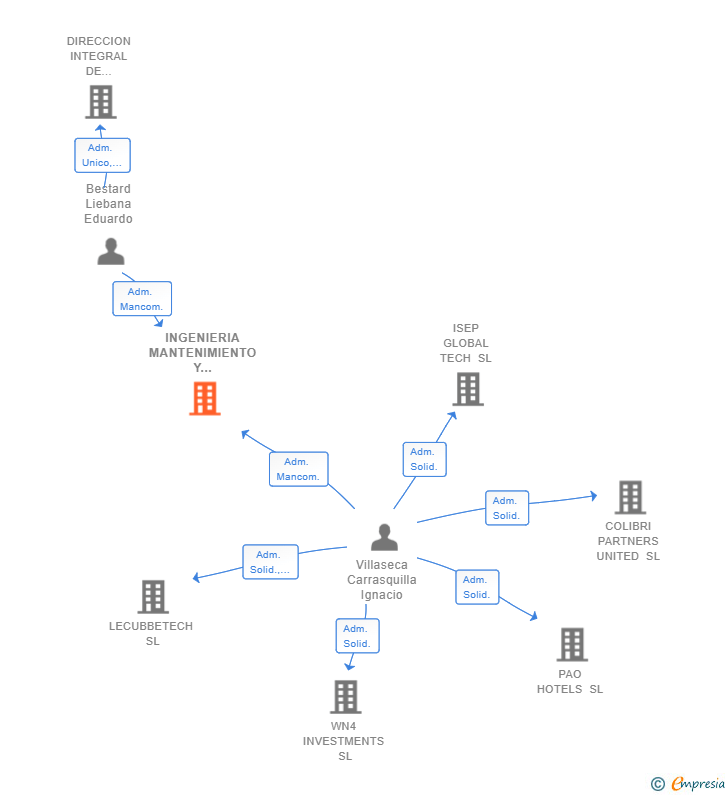 Vinculaciones societarias de INGENIERIA MANTENIMIENTO Y PISCINAS SL