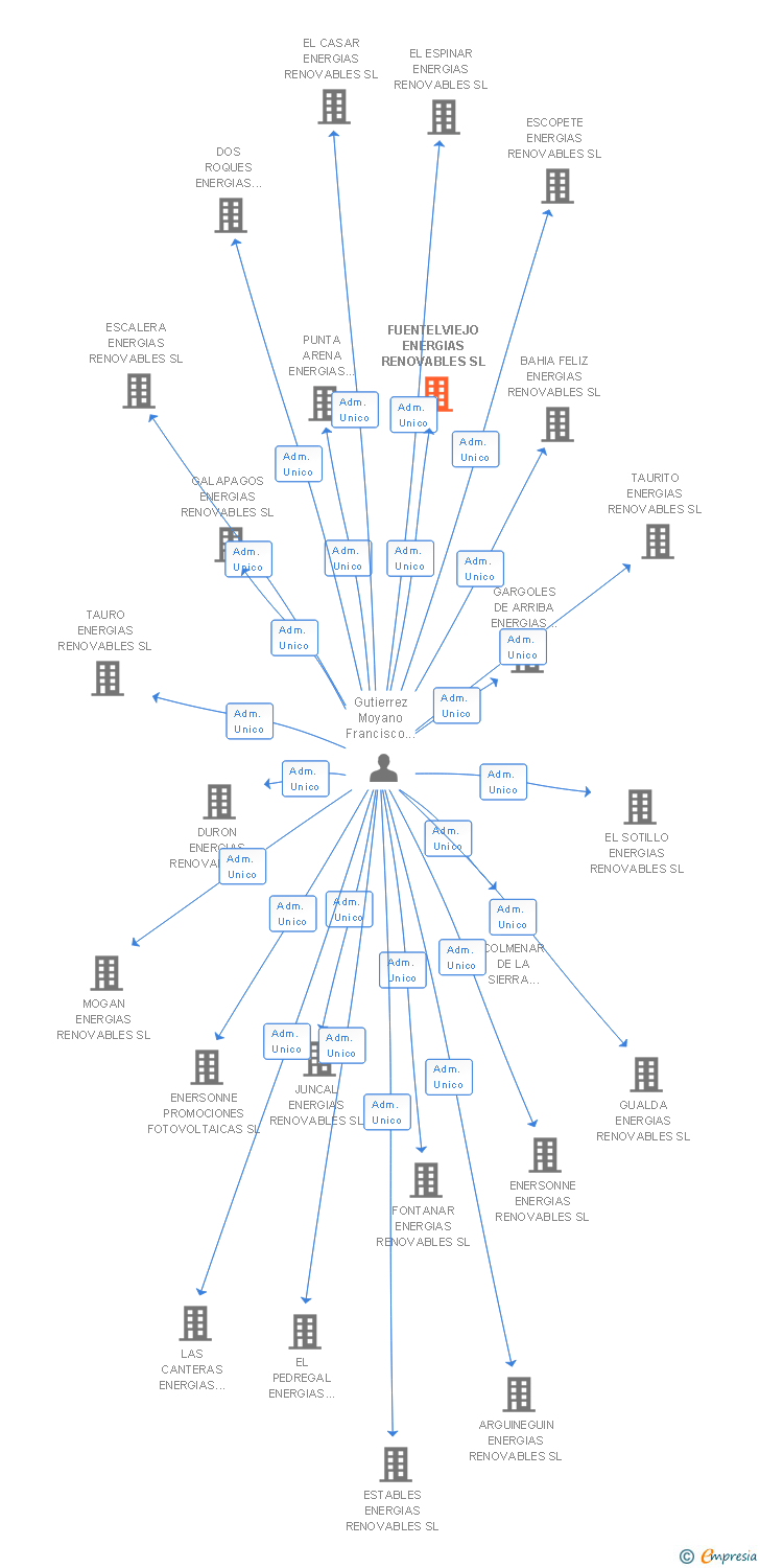 Vinculaciones societarias de FUENTELVIEJO ENERGIAS RENOVABLES SL