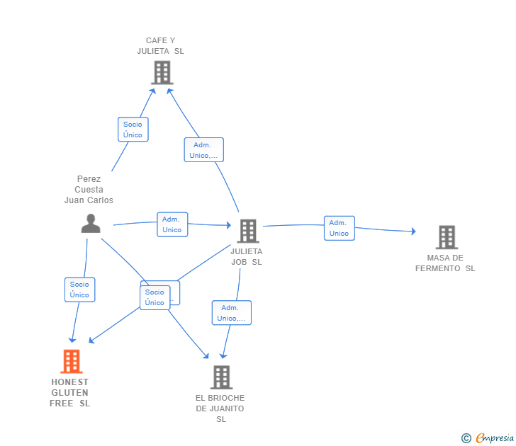 Vinculaciones societarias de BITGRAIN CAPITAL SL