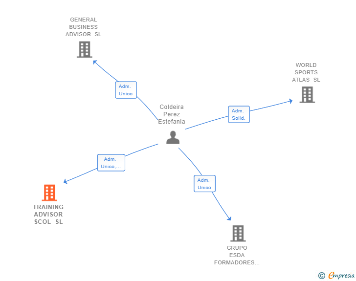 Vinculaciones societarias de TRAINING ADVISOR SCOL SL