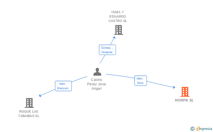 Vinculaciones societarias de HORPA SL