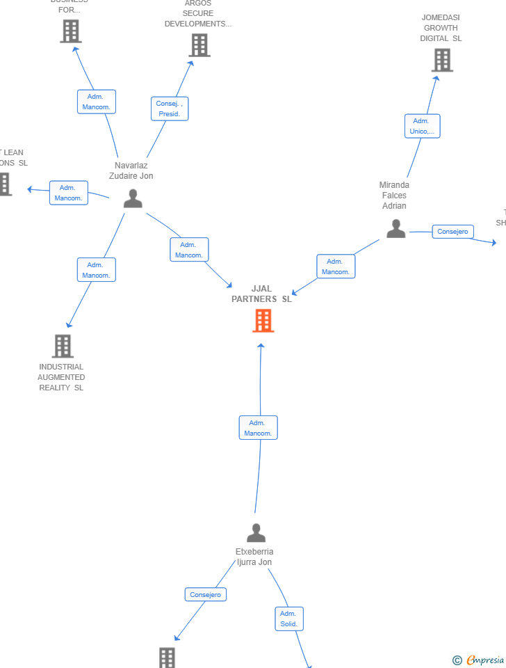 Vinculaciones societarias de JJAL PARTNERS SL