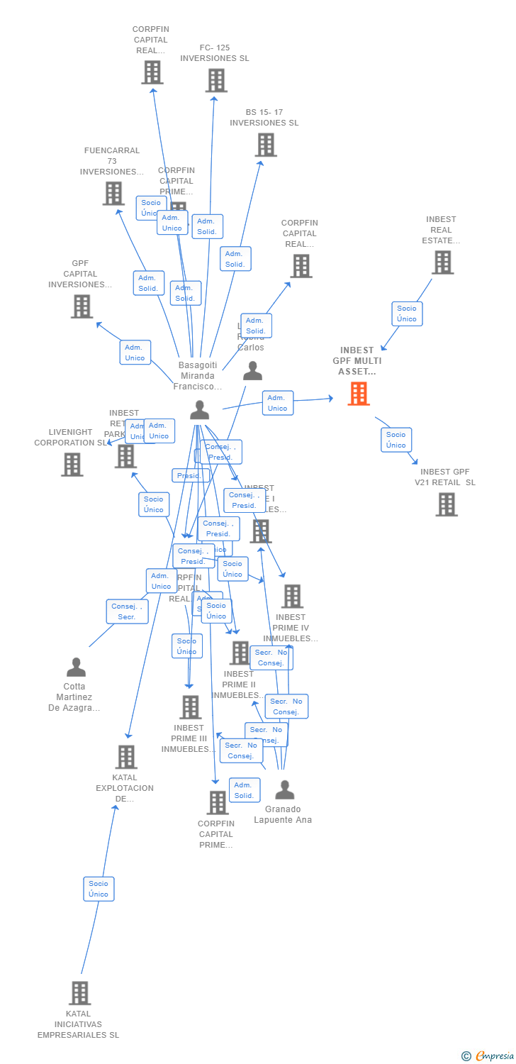 Vinculaciones societarias de INBEST GPF MULTI ASSET CLASS PRIME IV SOCIMI SA