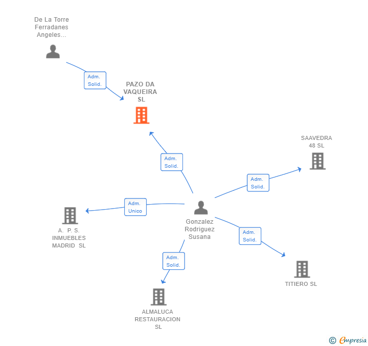 Vinculaciones societarias de PAZO DA VAQUEIRA SL