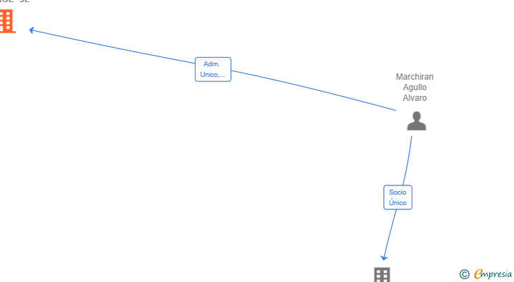 Vinculaciones societarias de AUTOMAN GARAGE SL
