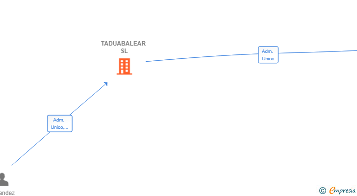 Vinculaciones societarias de TADUABALEAR SL
