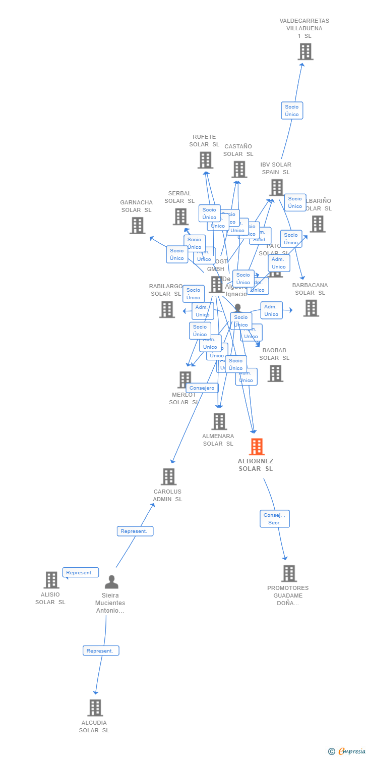 Vinculaciones societarias de ALBORNEZ SOLAR SL