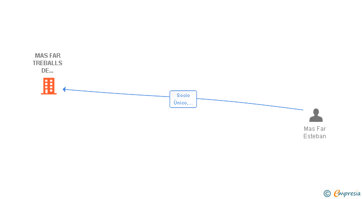 Vinculaciones societarias de MAS FAR TREBALLS DE CONSTRUCCIO SL